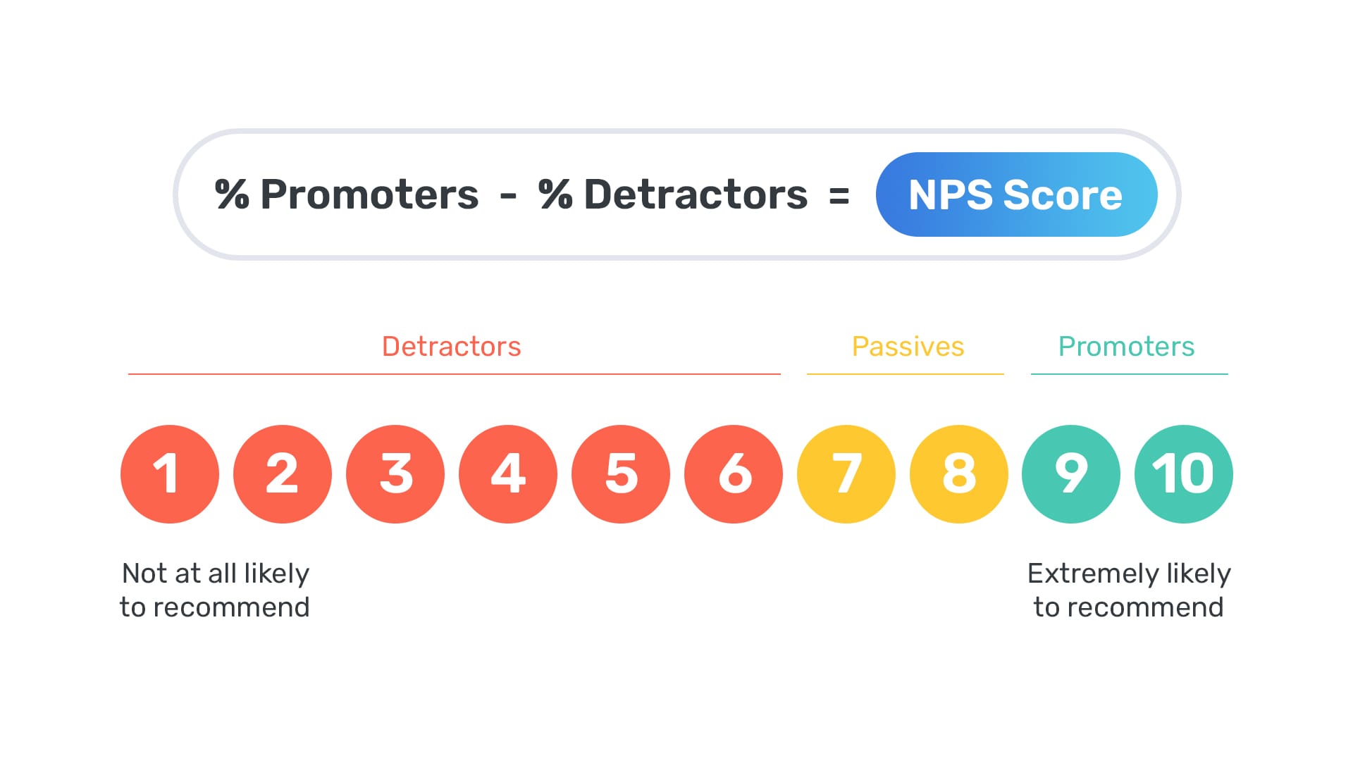 Formula to calculate NPS score